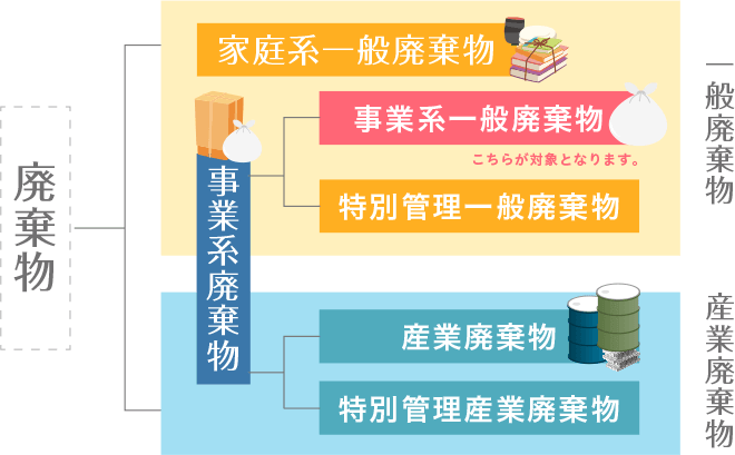 廃棄物の種類