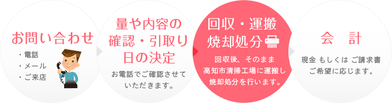 機密書類処分サービスの流れ