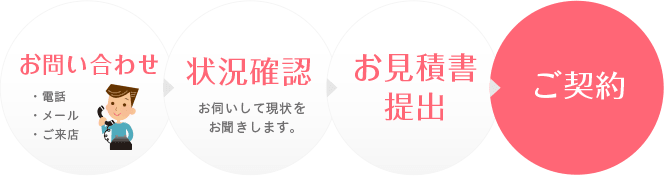 お問合せからご契約まで